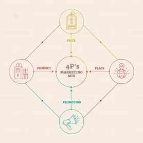 FREE Four 4 PS marketing mix labeled vector illustration scheme