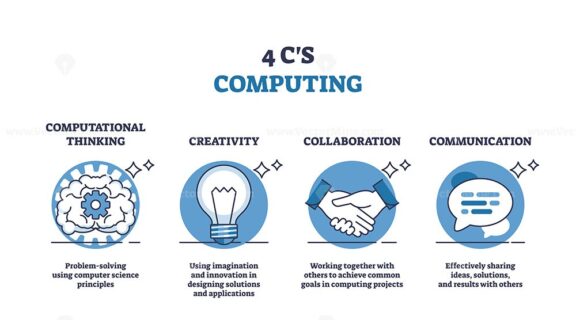 4 c's computing as skills for successful STEM project outline diagram