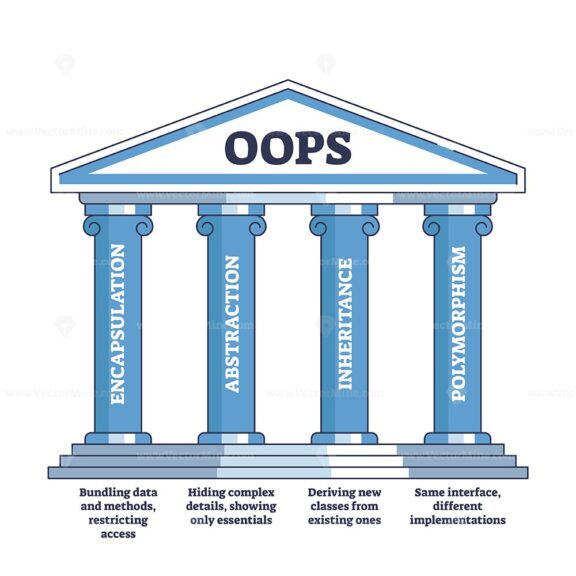 4 OOP pillars as effective software programming methodology outline diagram