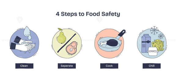 The diagram illustrates the 4 steps to food safety, Clean, Separate, Cook, Chill. Key objects, hands washing, cutting board, frying pan. Doodle style diagram.