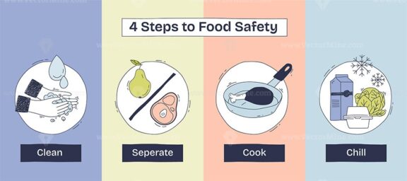 Food safety is shown with four steps, washing hands, separating foods, cooking meat, and chilling groceries. Doodle style diagram