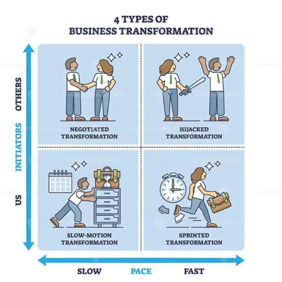 4 types of business transformation with initiators and pace outline diagram