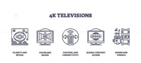 4K Televisions outline icons set shows clarity, color range, connectivity, global access, and sound with TV, remote, and film reel. Outline icons set
