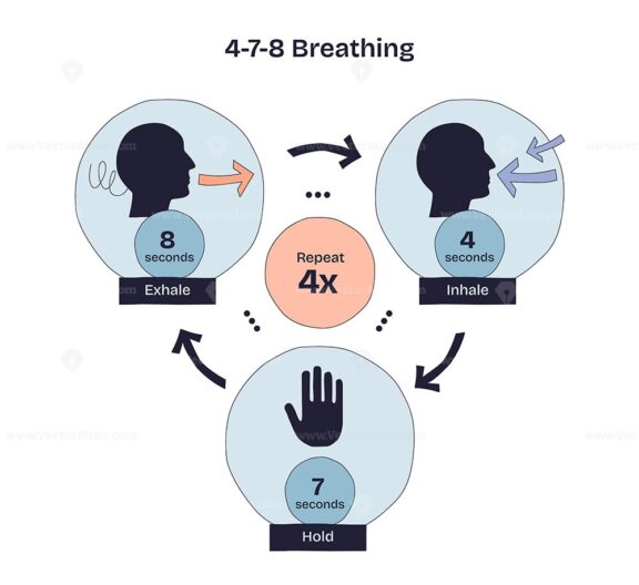 4-7-8 breathing technique shown with inhale, hold, and exhale steps, using arrows, numbers, and a hand symbol. Doodle style diagram