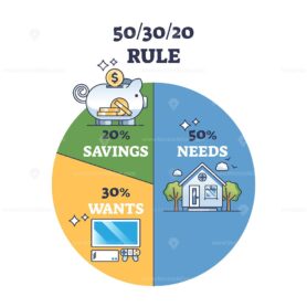 A pie chart illustrating the 50-30-20 rule with sections for needs, wants, and savings, featuring icons for each category, outline diagram.