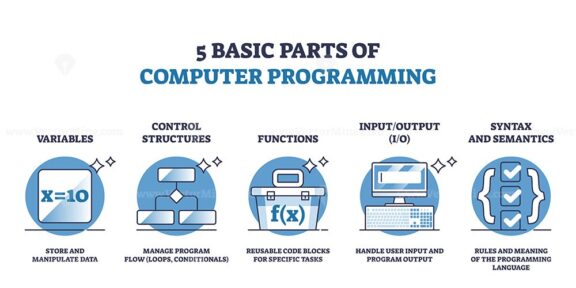 5 basic parts of computer programming and script coding outline diagram
