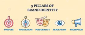5 pillars of brand identity for business perception in outline emoji diagram