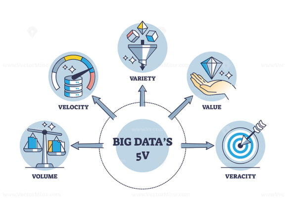 5Vs of big data as big information type characteristics outline diagram