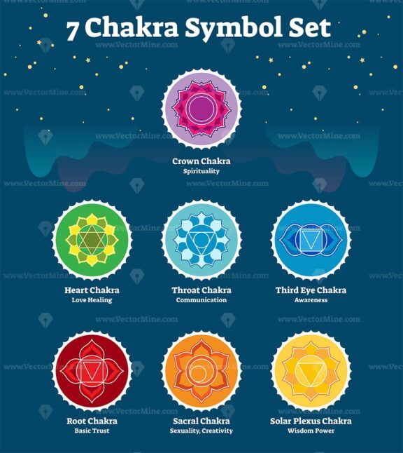 7 Chakras Symbol Collection Poster, Vector Illustration