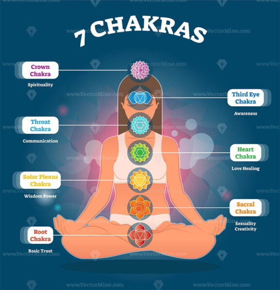 7 Chakra meanings and symbols, vector illustration diagram with woman in lotus pose