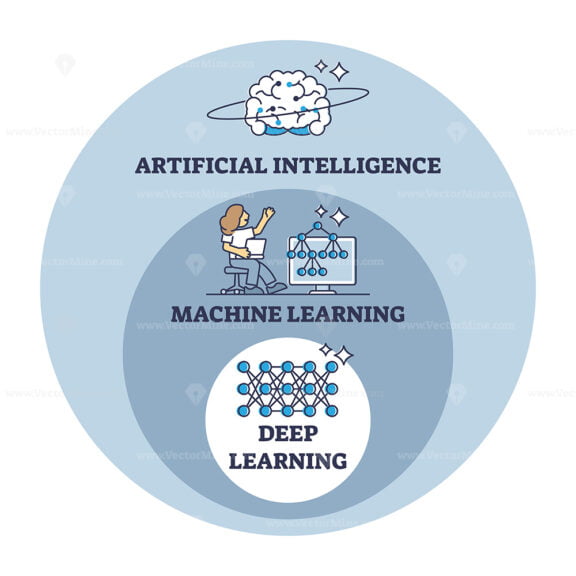 AI, artificial, machine and deep learning stages evolution outline diagram