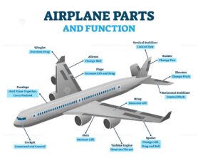 Airplane parts and functions, vector illustration labeled diagram