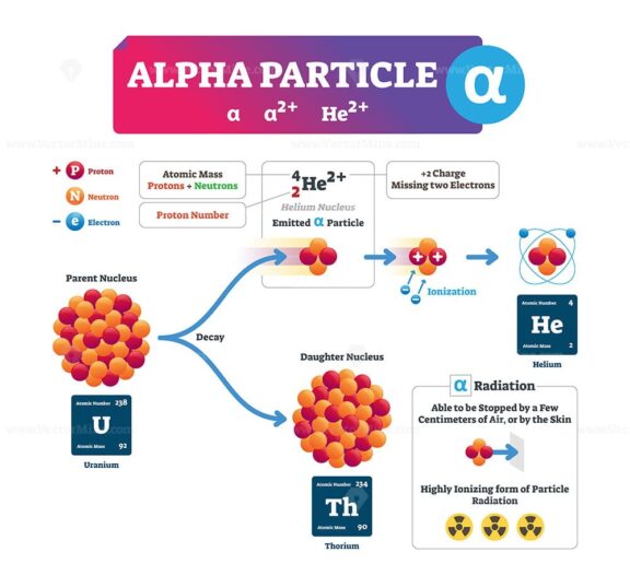 Alpha particle vector illustration