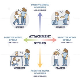 Attachment styles as secure, anxious, avoidant or fearful outline diagram