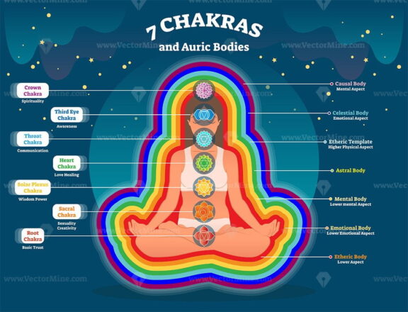 Aura body layers, spiritual energy vector illustration diagram with seven chakras