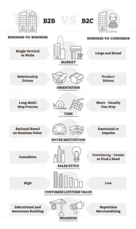 b2b-and-b2c-business-model-comparison-outline-diagram-vector-illustration