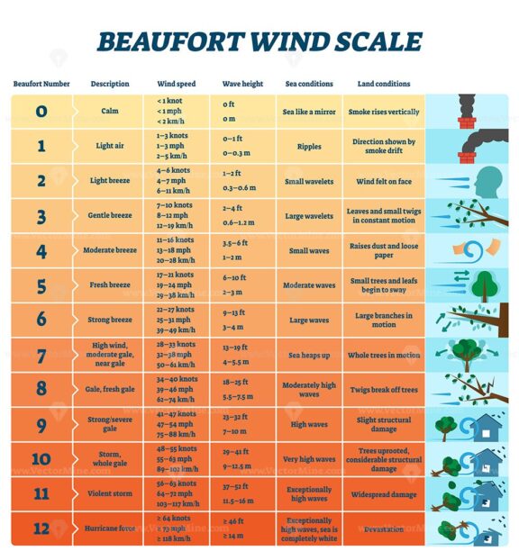 Beaufort wind scale vector illustration
