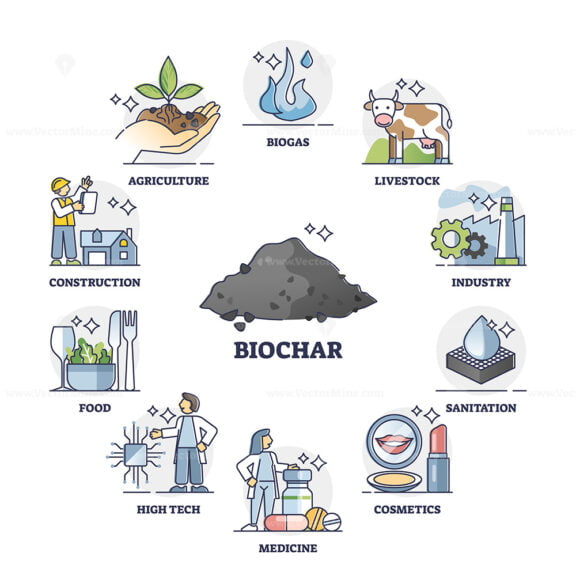 Biochar use cases for climate change mitigation, vector illustration diagram