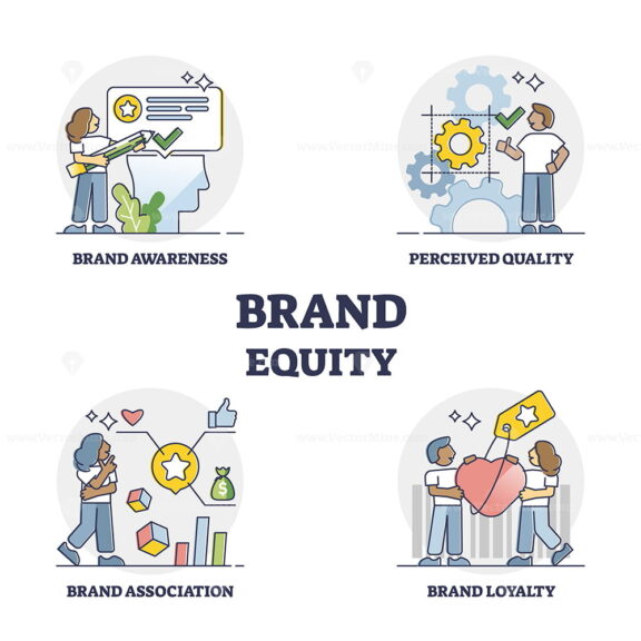 Brand equity as company quality, awareness or association mix outline collection set