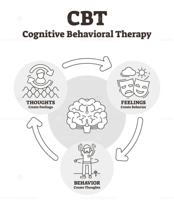 Cognitive behavioral therapy vector illustration