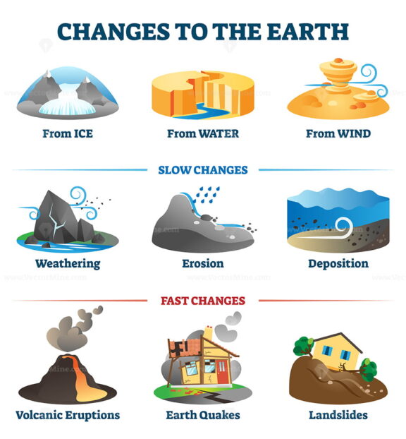 Changes to the earth environment labeled collection vector illustration