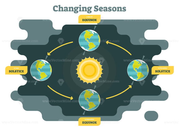 Changing seasons on planet earth diagram