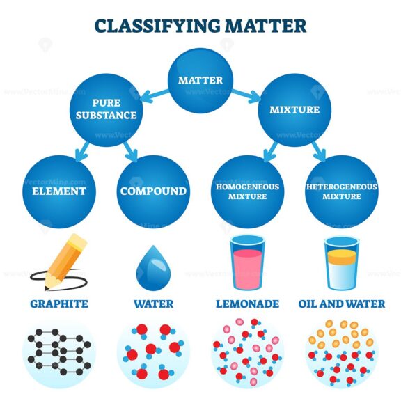 Classifying matter vector illustration