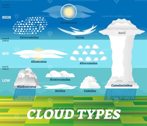 Cloud types vector illustration
