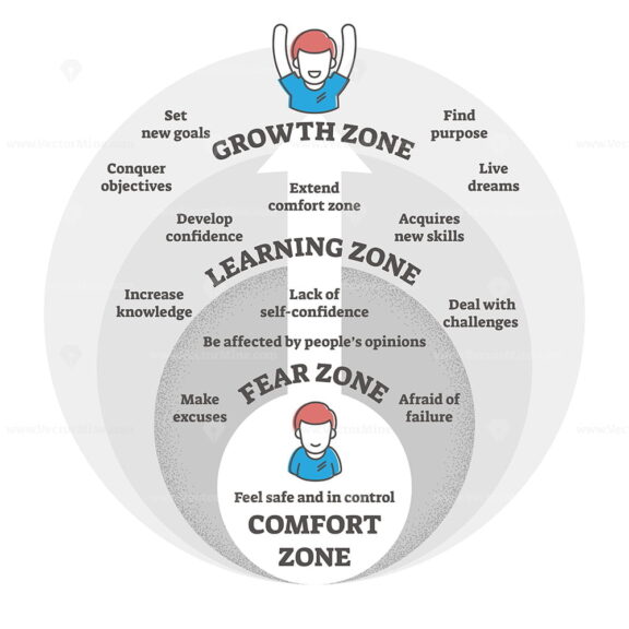 Comfort, fear, learning and growth zones vector illustration diagram