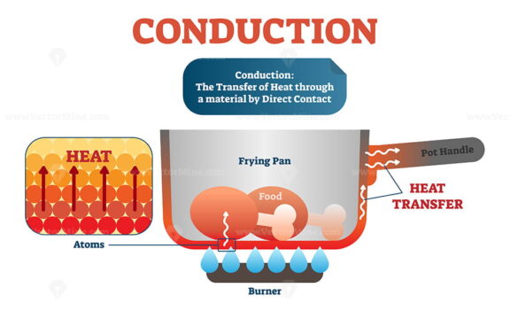 Conduction physics example diagram, vector illustration scheme