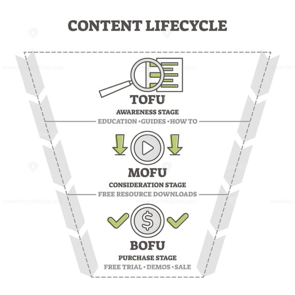 Content life cycle marketing funnel vector illustration diagram