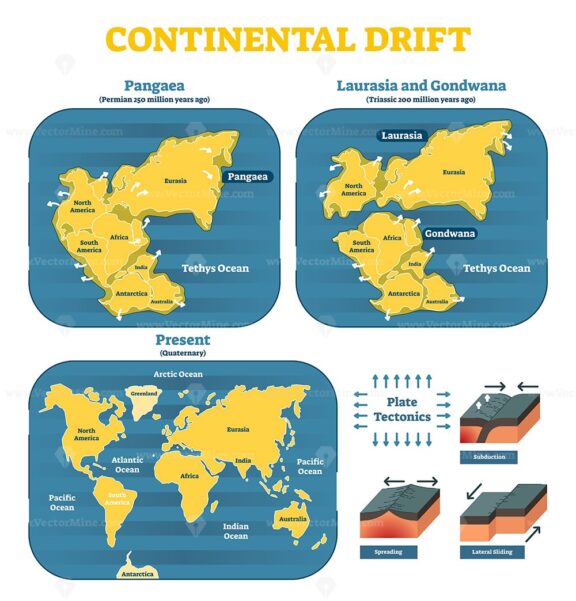 Continental drift chronological movement