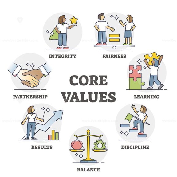 Core values as business company principles and moral ethics outline set