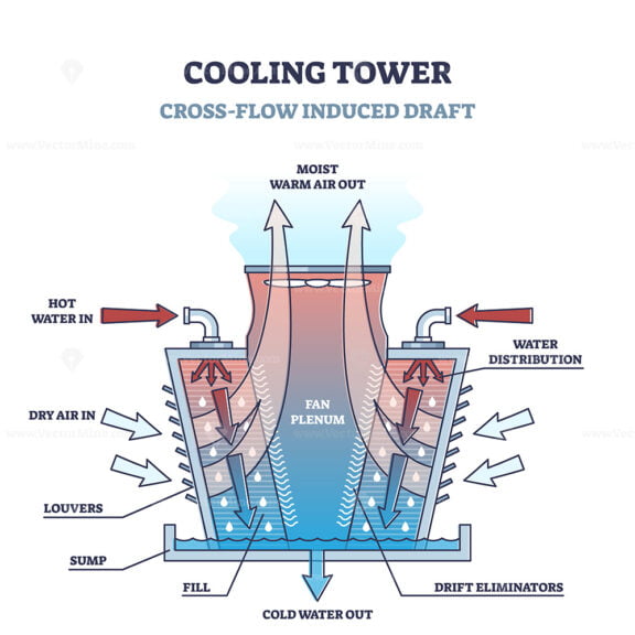 Cross flow cooling tower type structure and work principle outline diagram