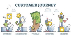 Customer journey as experience from awareness to purchase outline diagram