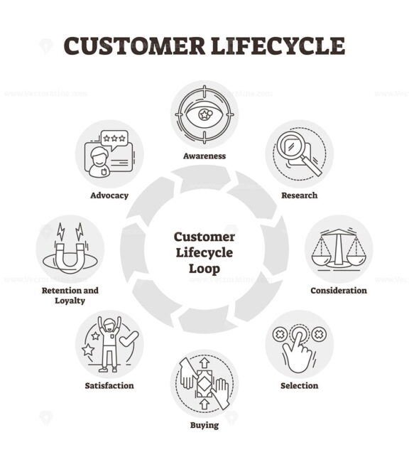 Customer lifecycle vector illustration