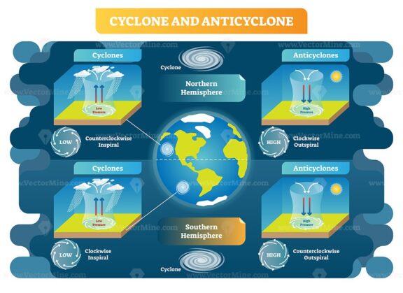 Cyclone and Anticyclone meteorology science vector illustration diagram