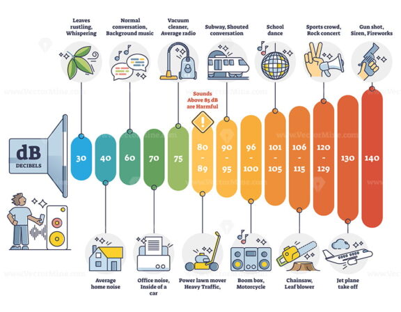 Decibel scale measurement examples with Db volume comparison outline diagram