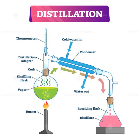 Distillation vector illustration