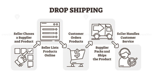 Drop shipping online e-commerce outline diagram