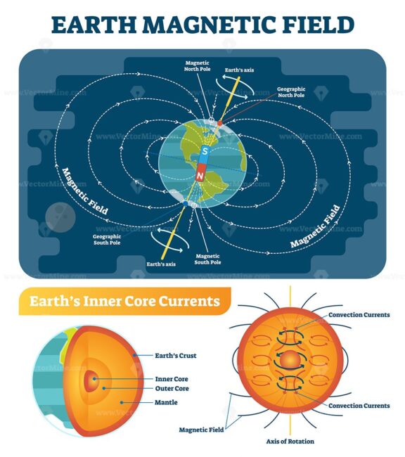 Earth Magnetic Field scientific vector illustration diagram