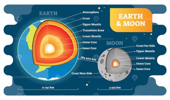 FREE Earth and moon labeled cross section diagrams, vector illustration