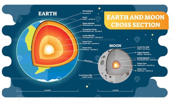 Earth and moon comparison cross section layers
