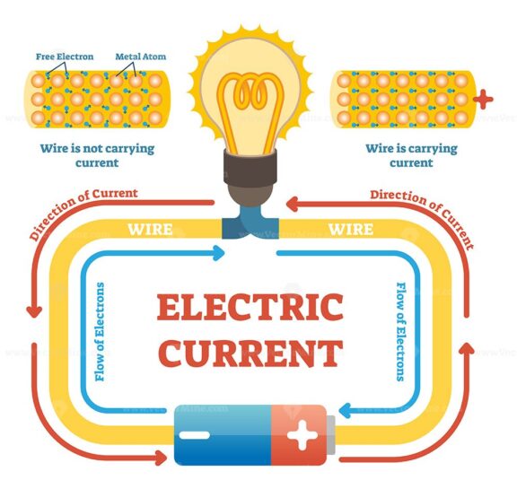 Electric current concept example vector illustration, electrical circuit diagram with light bulb and energy source