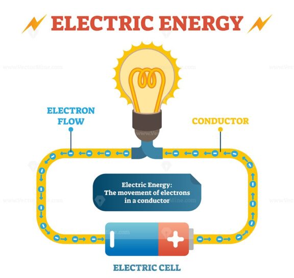 Electric energy physics definition vector illustration educational poster, closed electrical circuit with electron flow in conductor, electric cell and light bulb