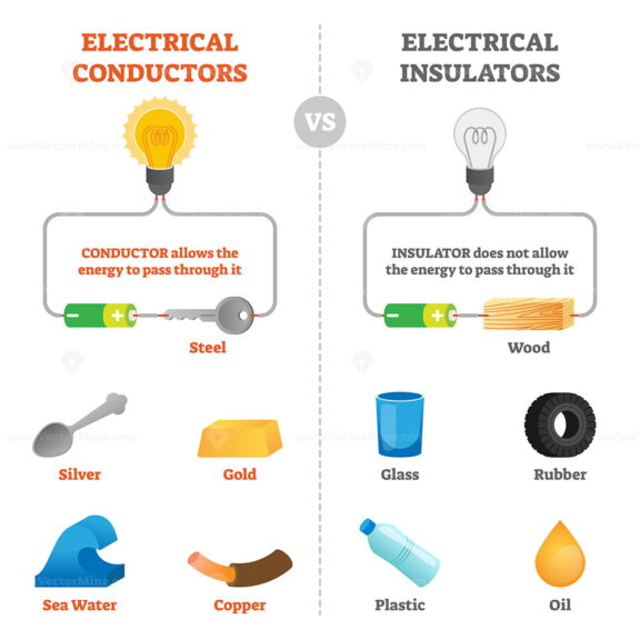 Electrical conductors and insulators physical vector illustration scheme