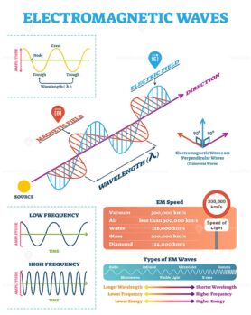 Scientific electromagnetic wave structure and parameters, vector illustration