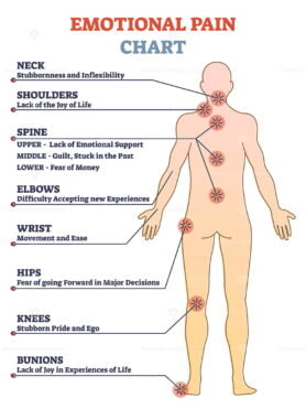 Emotional pain chart with body problem zones and expressions outline diagram