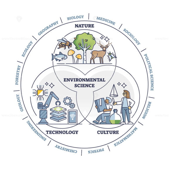 Environmental science as nature, tech, culture combination outline diagram