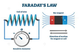Faraday's law of induction vector illustration